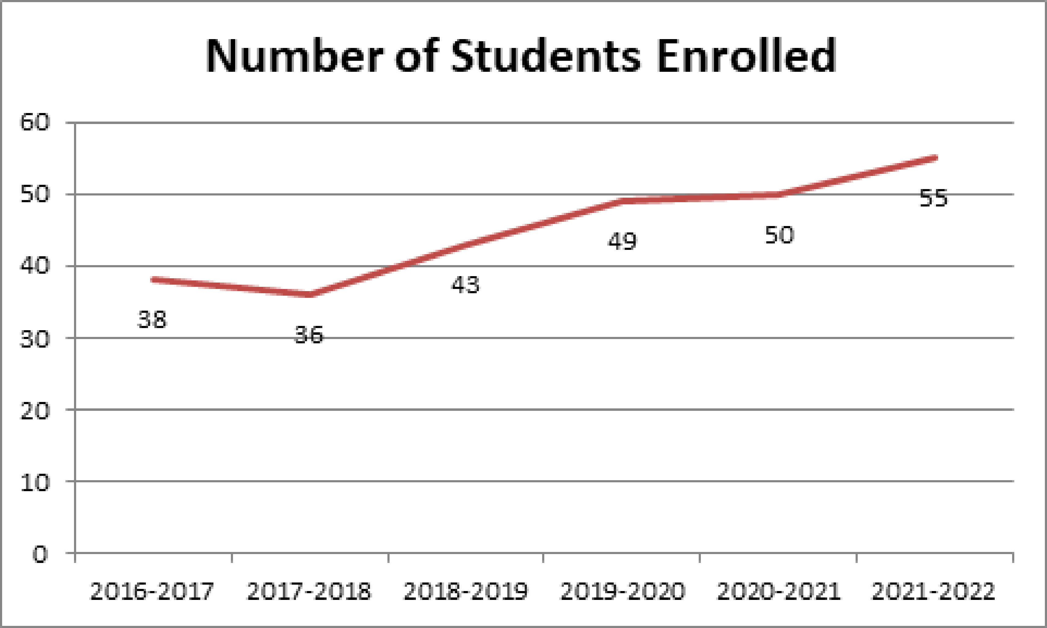 A graph showing in the 2021 to 2022 school year, 55 children enrolled in Campbell Children’s School.